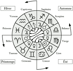 Schéma astrologique saisons