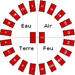 Tarot de Blain en cercle chromatique